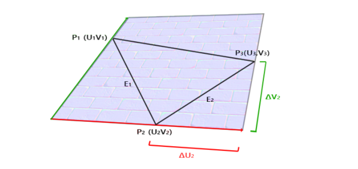 P1-3 are in world space, while UV are in tangent space