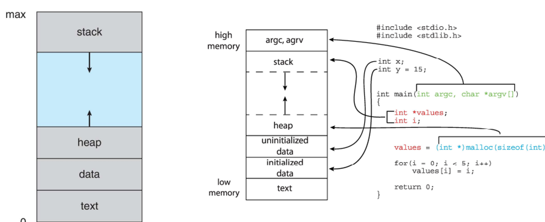 The process, visualized with some C code and their place in the process
