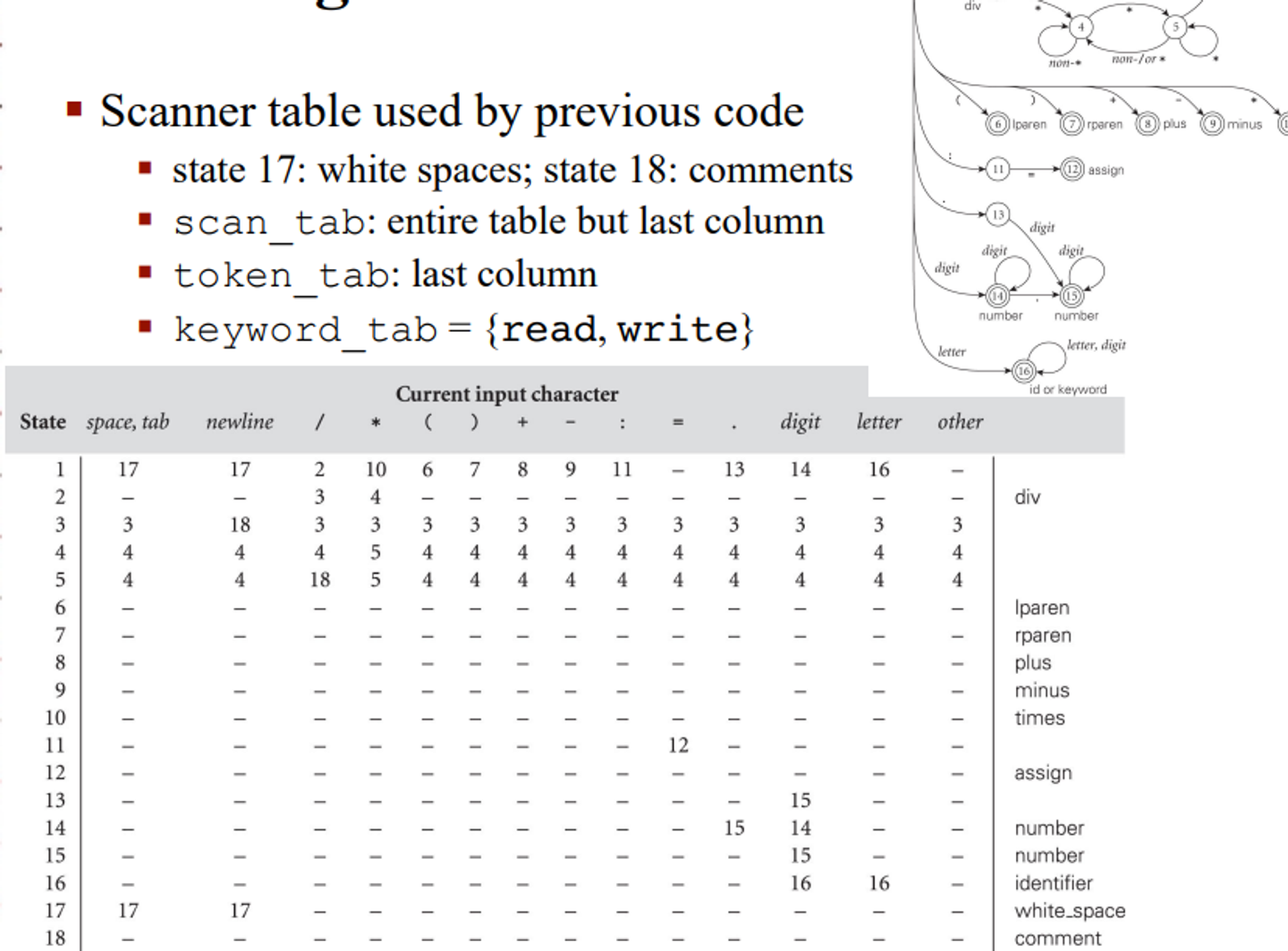 Table used by table-driven scanner
